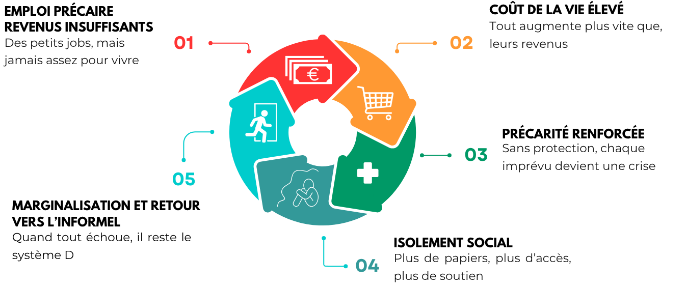 Le cercle de la précarité